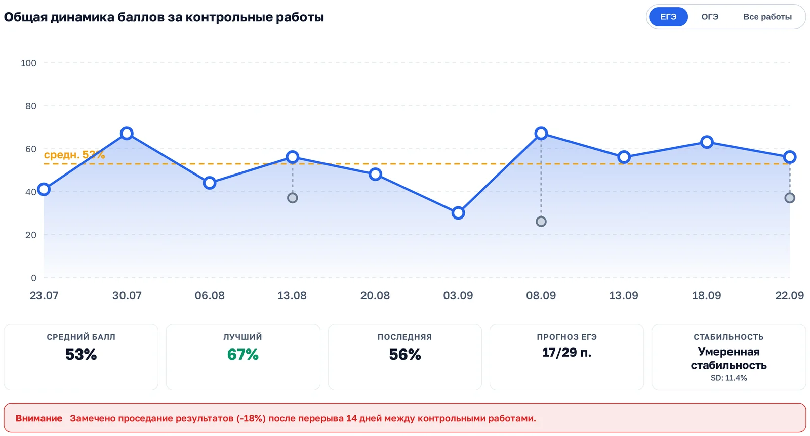 Динамика баллов ученика, прогноз ЕГЭ и стабильность