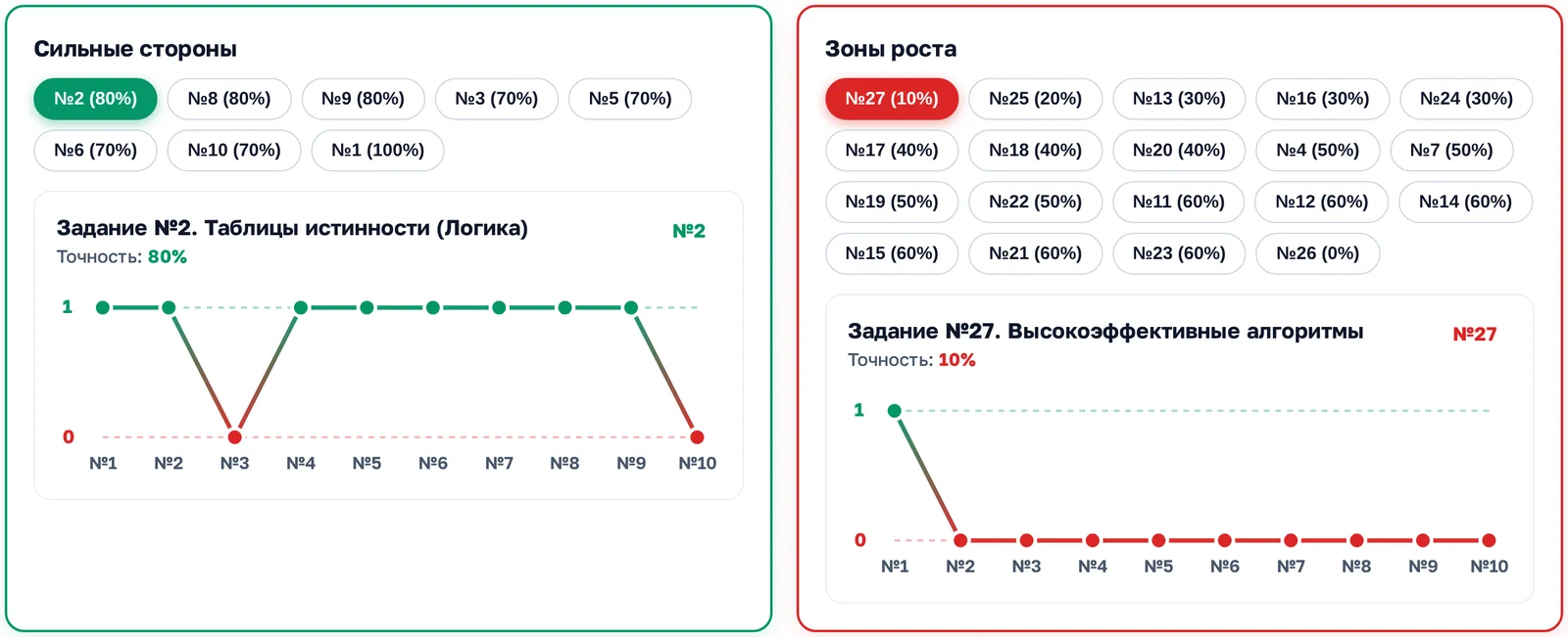 Сильные стороны и зоны роста ученика с графиками по заданиям
