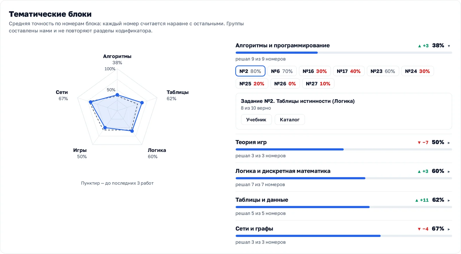 Тематические блоки: радар и список блоков от слабого к сильному